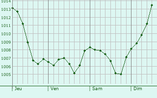 Graphe de la pression atmosphrique prvue pour Thoirette