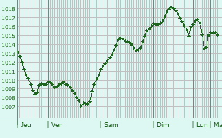 Graphe de la pression atmosphrique prvue pour Kuybyshevo
