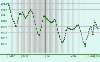 Graphe de la pression atmosphrique prvue pour Yenipazar