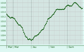 Graphe de la pression atmosphrique prvue pour Pavant