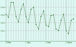 Graphe de la pression atmosphrique prvue pour So Domingos