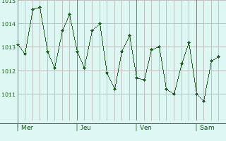 Graphe de la pression atmosphrique prvue pour Picos