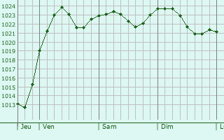 Graphe de la pression atmosphrique prvue pour Oslo