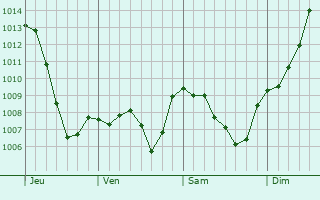 Graphe de la pression atmosphrique prvue pour Seynod