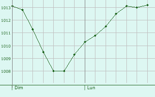 Graphe de la pression atmosphrique prvue pour Cavignac
