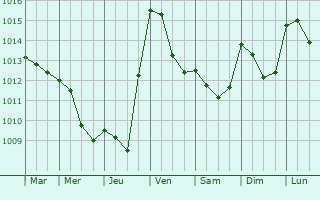 Graphe de la pression atmosphrique prvue pour Quissac