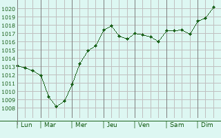 Graphe de la pression atmosphrique prvue pour Beddau