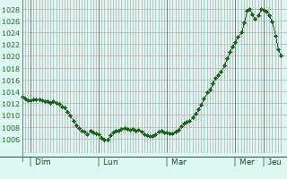 Graphe de la pression atmosphrique prvue pour Lochow