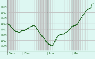 Graphe de la pression atmosphrique prvue pour Neung-sur-Beuvron