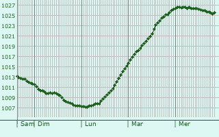 Graphe de la pression atmosphrique prvue pour Volda