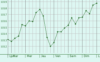 Graphe de la pression atmosphrique prvue pour Azov