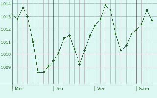 Graphe de la pression atmosphrique prvue pour Hanford