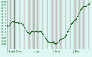 Graphe de la pression atmosphrique prvue pour Kysuck Nov Mesto