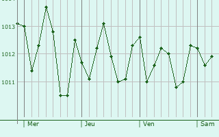 Graphe de la pression atmosphrique prvue pour Laayoune Plage