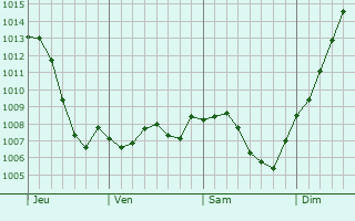 Graphe de la pression atmosphrique prvue pour Souvans