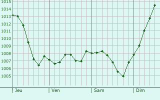 Graphe de la pression atmosphrique prvue pour Serley