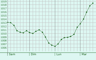 Graphe de la pression atmosphrique prvue pour Montigny-sur-Avre