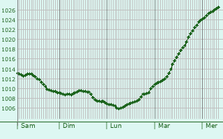 Graphe de la pression atmosphrique prvue pour Audinghen