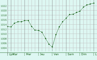 Graphe de la pression atmosphrique prvue pour Brecksville