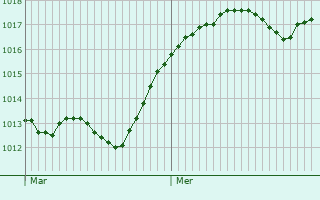 Graphe de la pression atmosphrique prvue pour Lumezzane