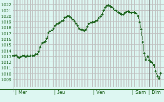 Graphe de la pression atmosphrique prvue pour Novopokrovskaya