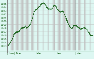 Graphe de la pression atmosphrique prvue pour Arnac-Pompadour