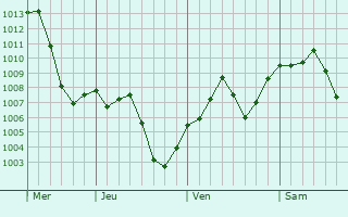 Graphe de la pression atmosphrique prvue pour Sakib