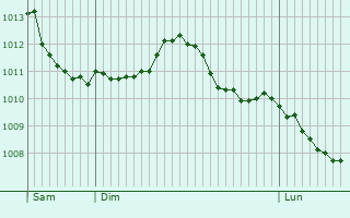 Graphe de la pression atmosphrique prvue pour Viernheim