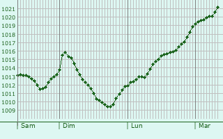 Graphe de la pression atmosphrique prvue pour Autevielle-Saint-Martin-Bideren