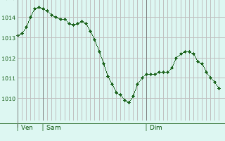 Graphe de la pression atmosphrique prvue pour Saintines