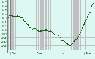 Graphe de la pression atmosphrique prvue pour Selles