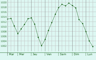 Graphe de la pression atmosphrique prvue pour Adamovka