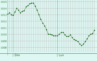 Graphe de la pression atmosphrique prvue pour Lustenau