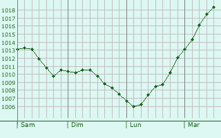 Graphe de la pression atmosphrique prvue pour Fresnoy