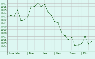 Graphe de la pression atmosphrique prvue pour Xinyu