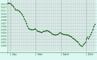 Graphe de la pression atmosphrique prvue pour Ormoy-le-Davien