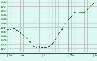 Graphe de la pression atmosphrique prvue pour Gislaved
