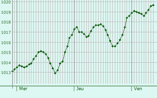 Graphe de la pression atmosphrique prvue pour Simeonovgrad