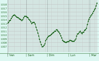 Graphe de la pression atmosphrique prvue pour Arrou