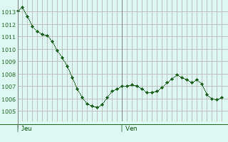 Graphe de la pression atmosphrique prvue pour Cons-Sainte-Colombe