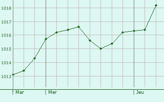 Graphe de la pression atmosphrique prvue pour La Celle-les-Bordes
