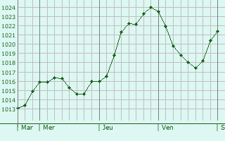 Graphe de la pression atmosphrique prvue pour Vernouillet
