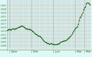 Graphe de la pression atmosphrique prvue pour Taastrup