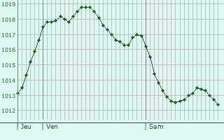 Graphe de la pression atmosphrique prvue pour Saint-Cr