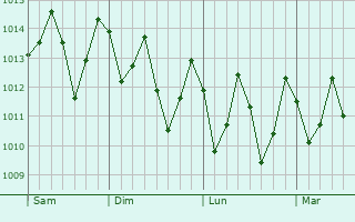 Graphe de la pression atmosphrique prvue pour Levuka