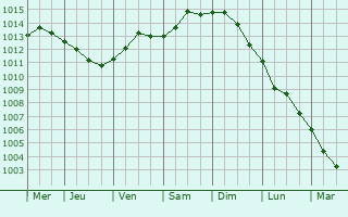 Graphe de la pression atmosphrique prvue pour Zebbug