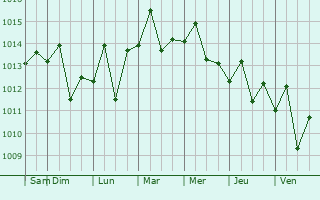 Graphe de la pression atmosphrique prvue pour Ptionville