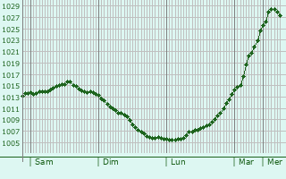 Graphe de la pression atmosphrique prvue pour Vallensbk