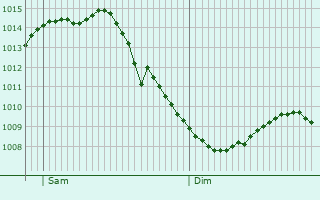 Graphe de la pression atmosphrique prvue pour Waalwijk