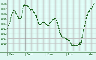 Graphe de la pression atmosphrique prvue pour Villmergen